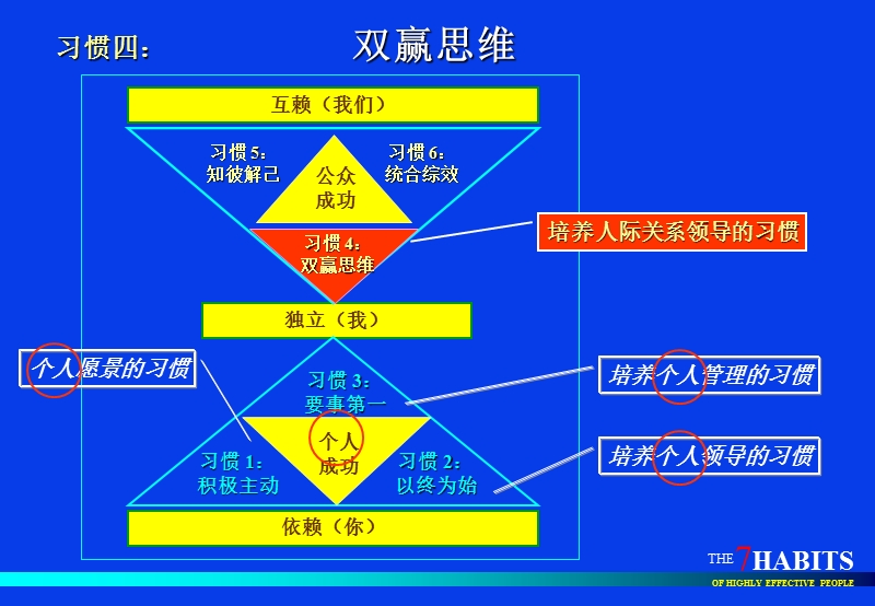 习惯四：双赢思维.ppt_第2页