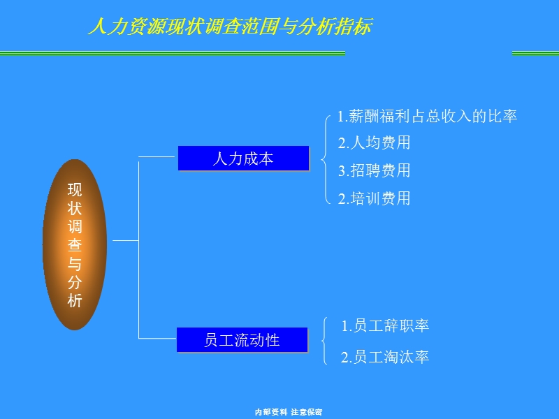 人力资源现状盘点表.ppt_第3页