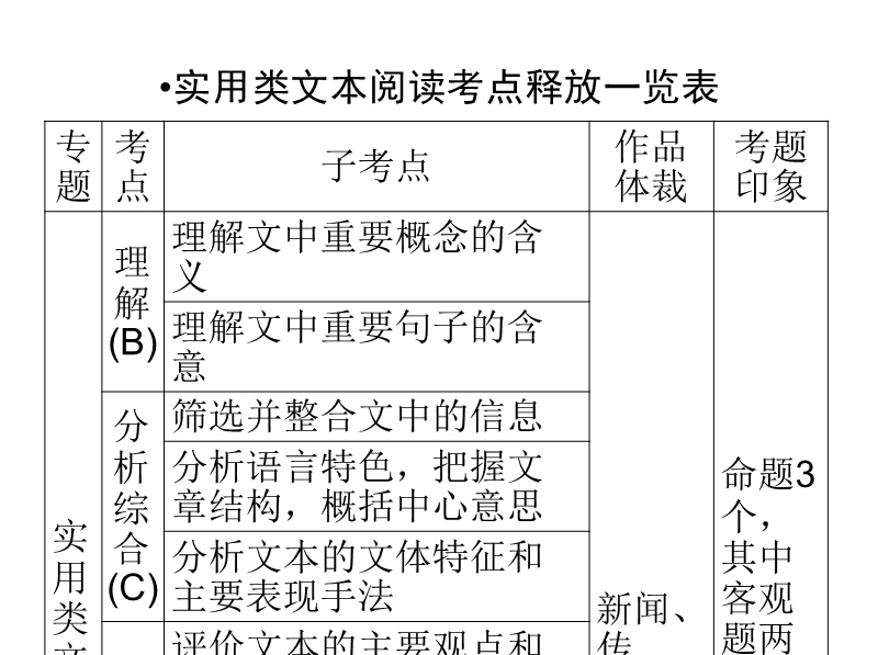 2019届高三人教版语文一轮备考复习课件：第2章 专题3 1实用类文本阅读.ppt_第3页