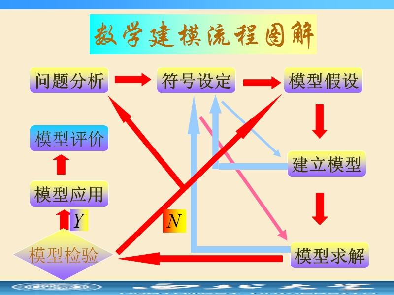 数学建模竞赛参赛经验及专科组优秀论文.ppt_第3页