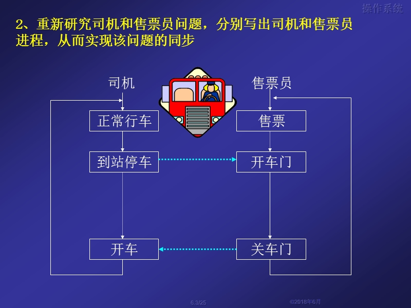 操作系统--pv操作习题补.ppt_第3页