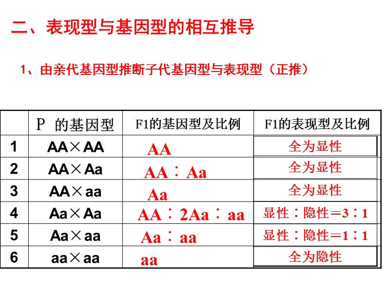 分离定律的应用.ppt_第2页