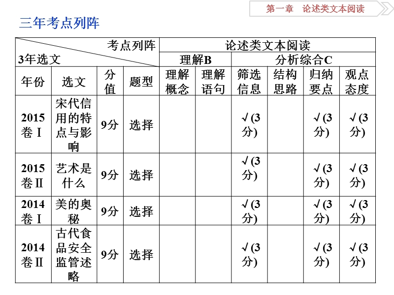 2016版卓越学案高考语文（全国版）二轮复习方略课件：第一章专题一正确理解文中重要概念的含义宜用“三审法”.ppt_第2页