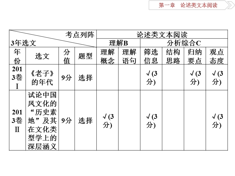 2016版卓越学案高考语文（全国版）二轮复习方略课件：第一章专题一正确理解文中重要概念的含义宜用“三审法”.ppt_第3页