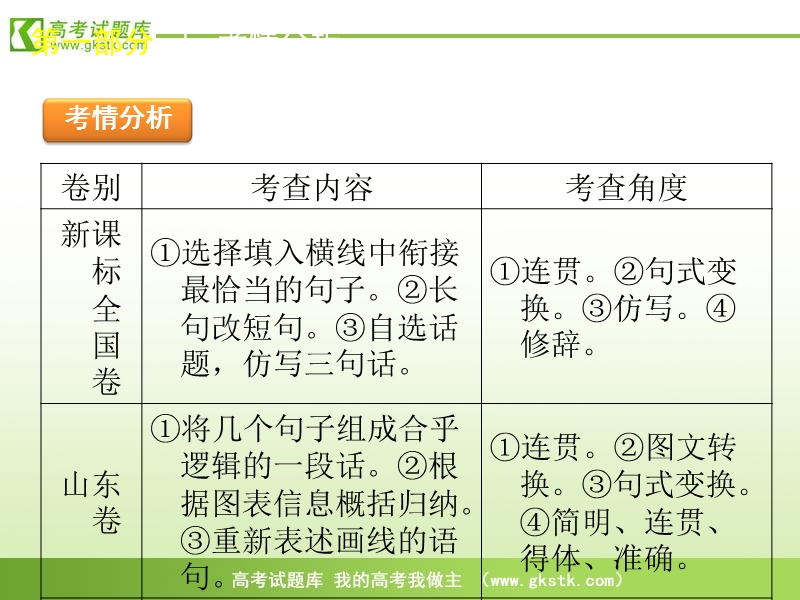 高考语文二轮复习课件：第1部分-语言表达及运用（新课标版1）.ppt_第3页