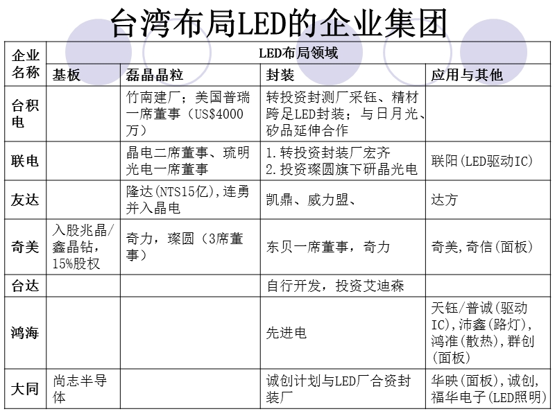 led公司分布.ppt_第2页