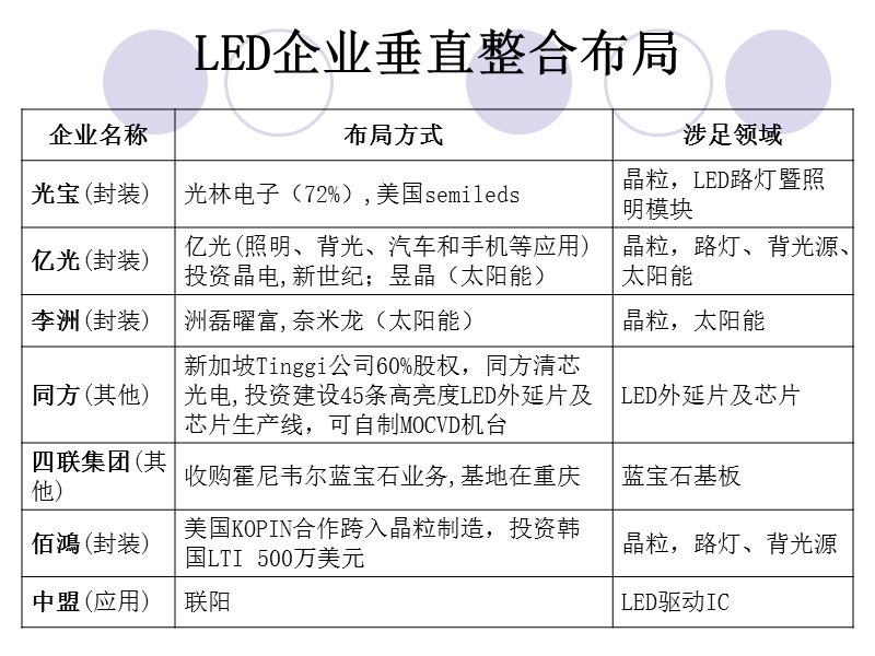 led公司分布.ppt_第3页