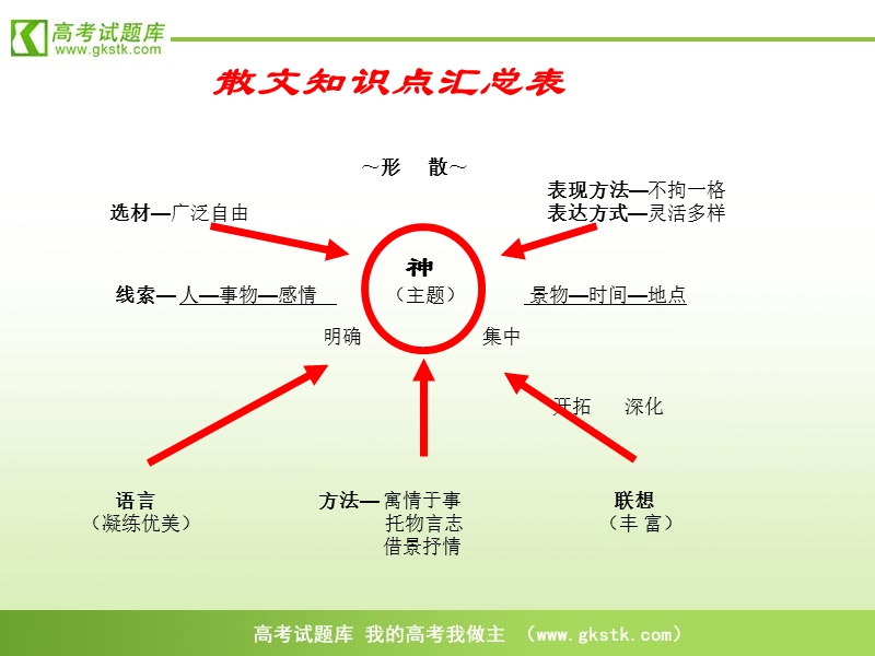 高考语文答题技巧：散文阅读方法指导.ppt_第2页