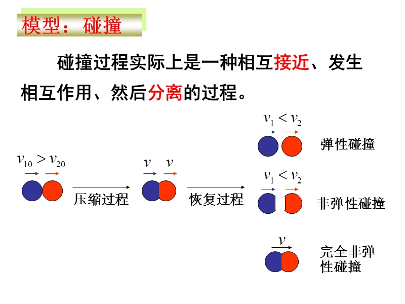 动量守恒定律的应用-广义碰撞(1).ppt_第2页