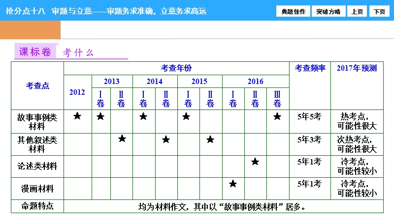 【优化探究】2017届高三语文高考二轮复习（书讲解课件）：第一部分  专题七  抢分点十八　审题与立意——审题务求准确，立意务求高远.ppt_第2页