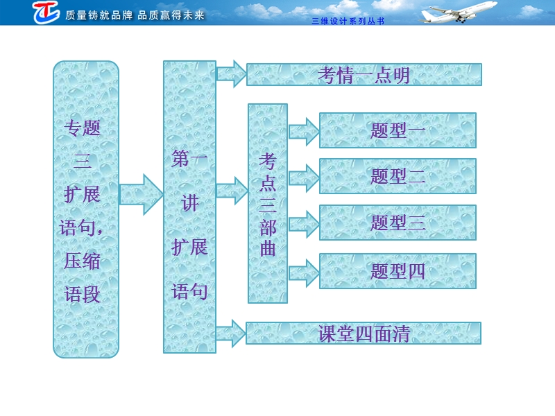 高三语文二轮复习课件：专题三 第一讲 扩展语句.ppt_第2页