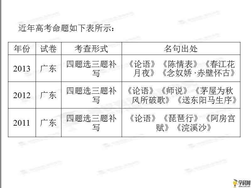 [锁定高考]2015届高考语文复习课件：文言文阅读--默写常见的名句名篇（共17张ppt）.ppt_第3页