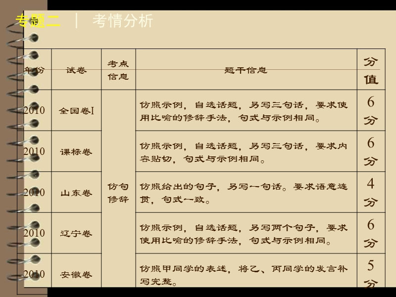 专题二 选用、仿用、变换句式和修辞【大纲版】（共64张ppt）.ppt_第3页