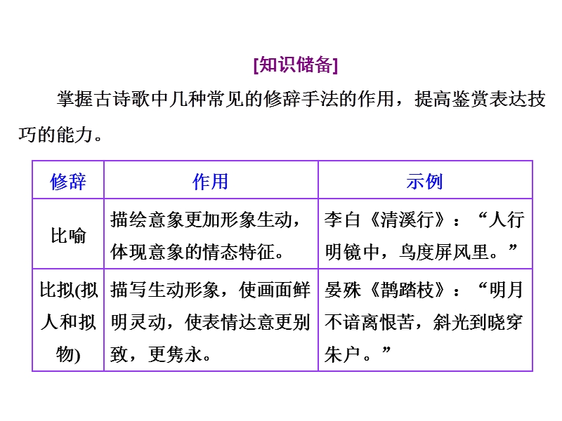 【三维设计】（湖北专版）2015届高三语文专题复习 专题十二  第二节  第3讲  表达技巧 课件.ppt_第3页