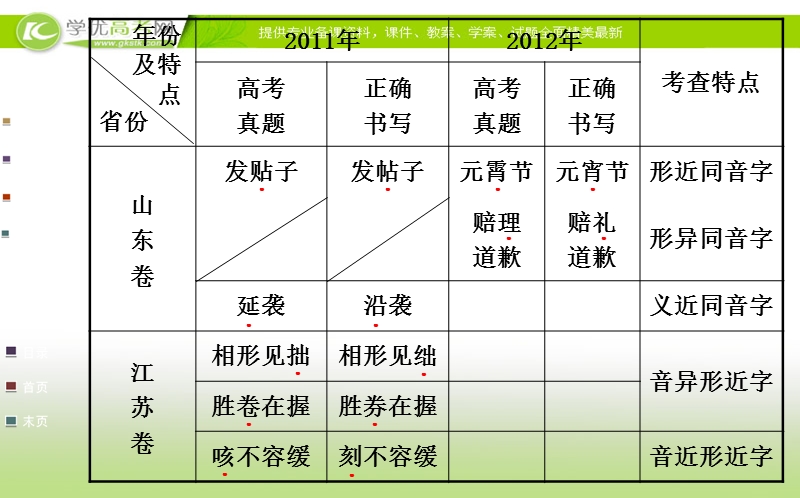 全程复习高考语文（苏教版）一轮复习课件：第1章 第2讲 识记并正确书写现代常用规范汉字.ppt_第3页