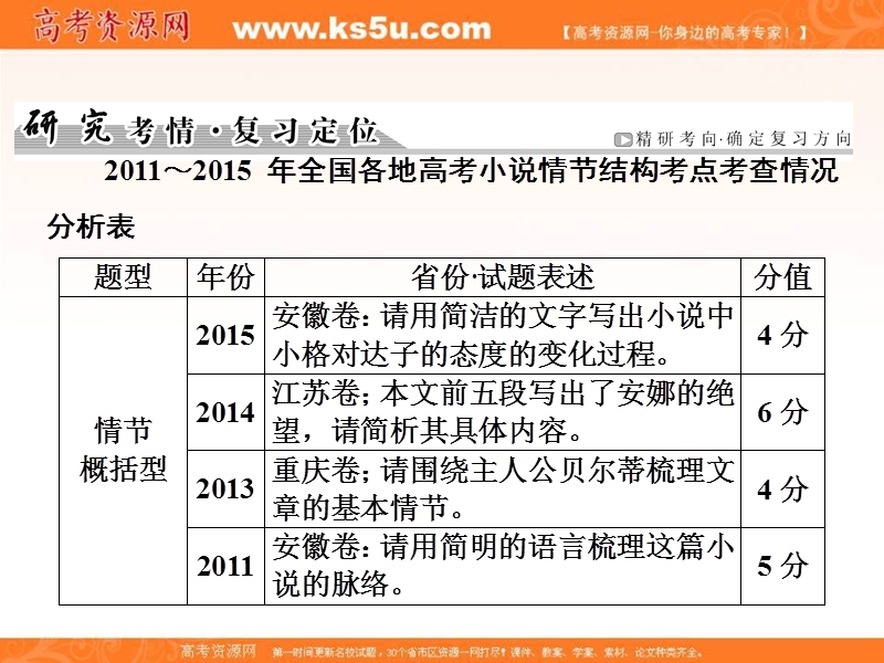 【创新大课堂】2017届高三语文新课标一轮复习课件：文学类文本阅读 第4编 第2章 专题1 第2节 把握故事情节.ppt_第2页