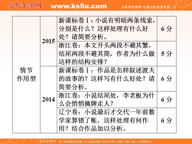 【创新大课堂】2017届高三语文新课标一轮复习课件：文学类文本阅读 第4编 第2章 专题1 第2节 把握故事情节.ppt_第3页