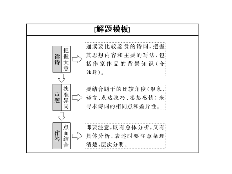 2018届高三语文（浙江专版）高考大一轮总复习课件：专题十四 古代诗歌阅读 题型突破（六）　诗歌比较鉴赏题的4大题型 .ppt_第2页