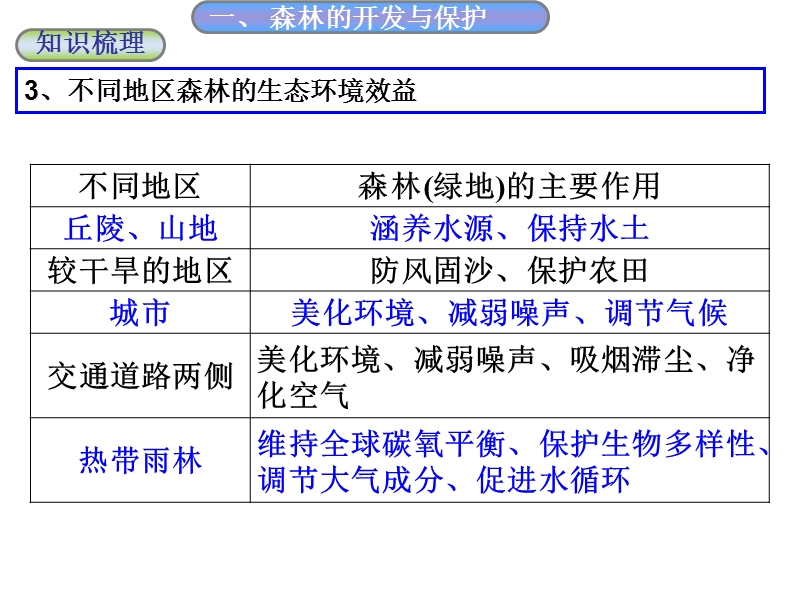 一轮复习森林、湿地的开发与保护上课.ppt_第3页