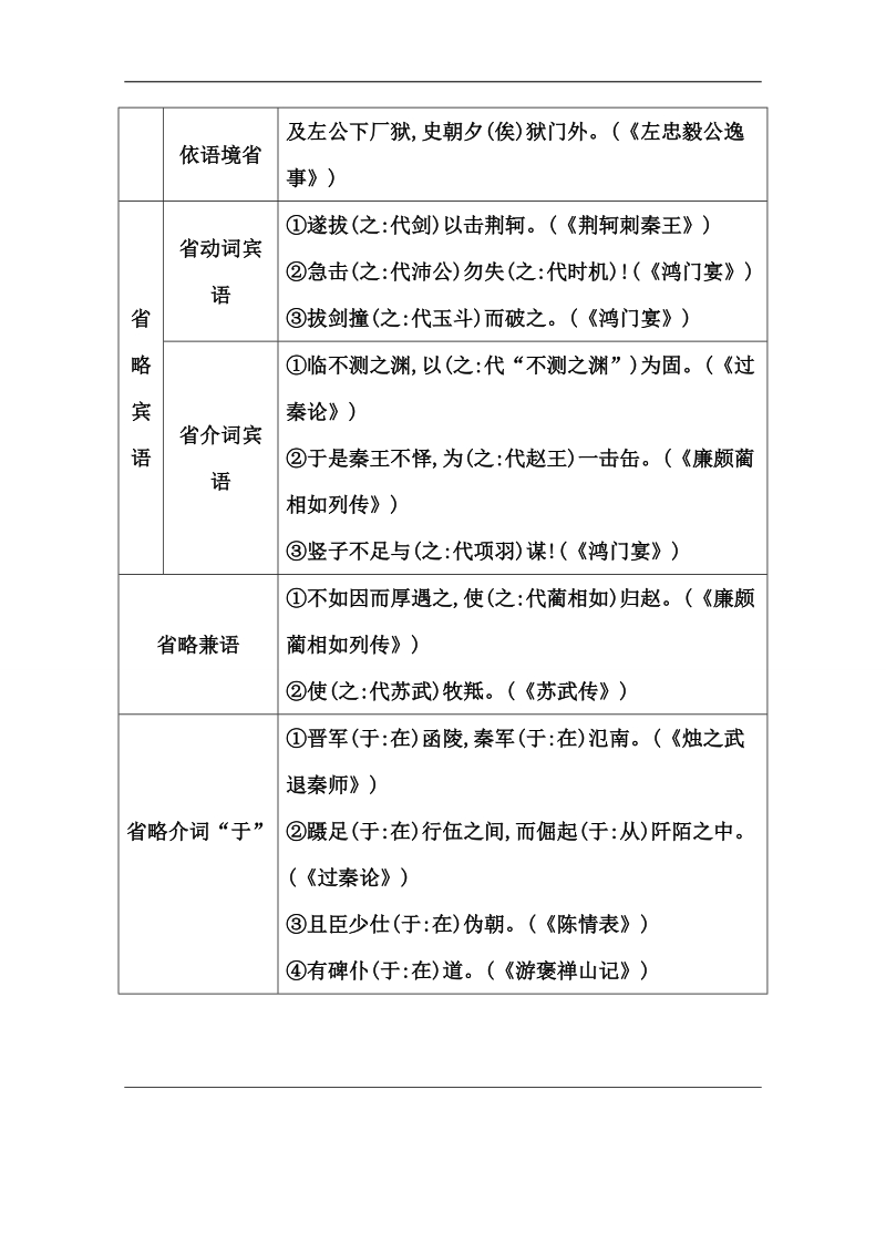 【一轮精品】高三语文（江苏版）复习配套附表：第一部分 专题二 课案3 4.省略句.doc_第2页