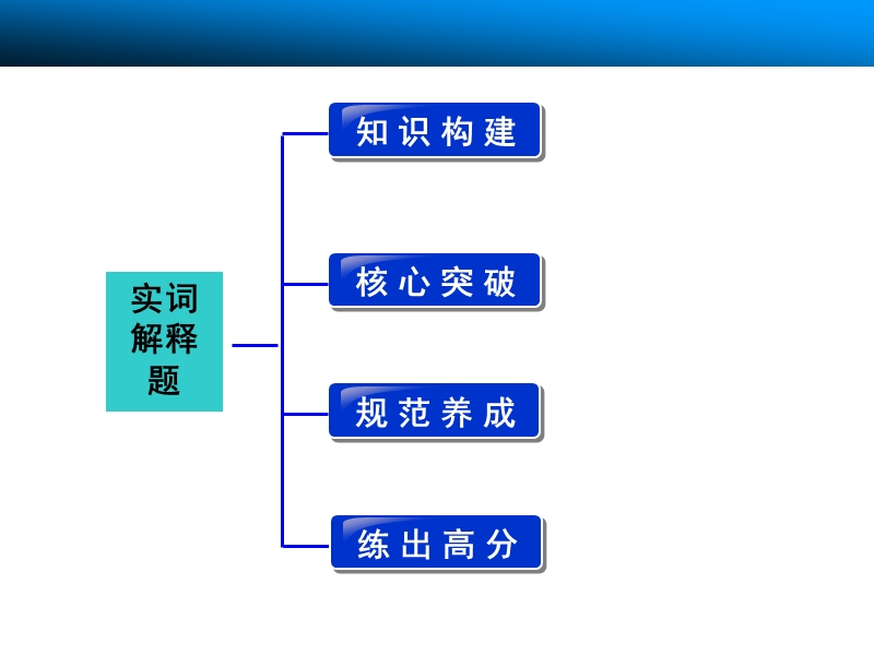 2015高三语文总复习（湖南）【配套课件】古代诗文阅读 实词解释题.ppt_第2页