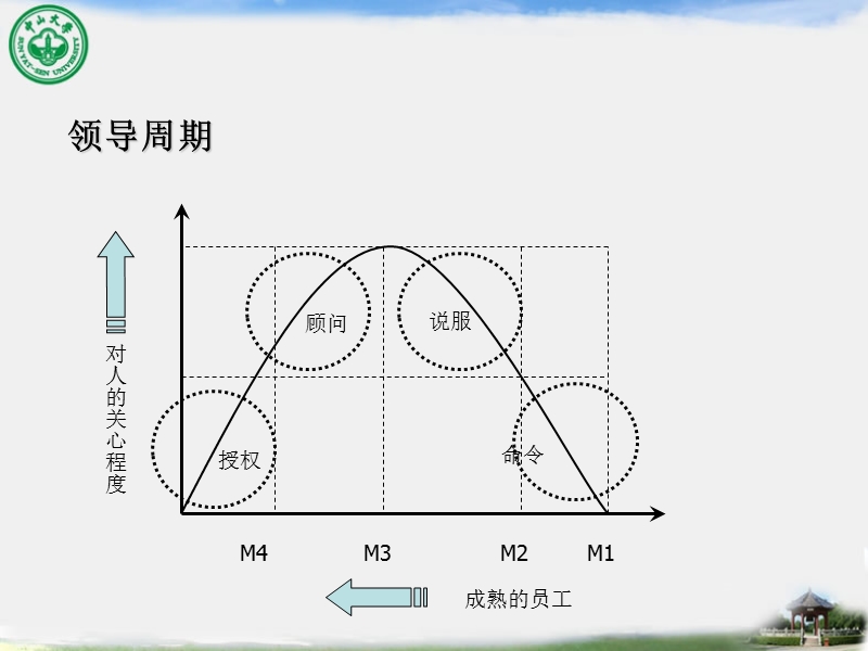 11领导授权.ppt_第3页