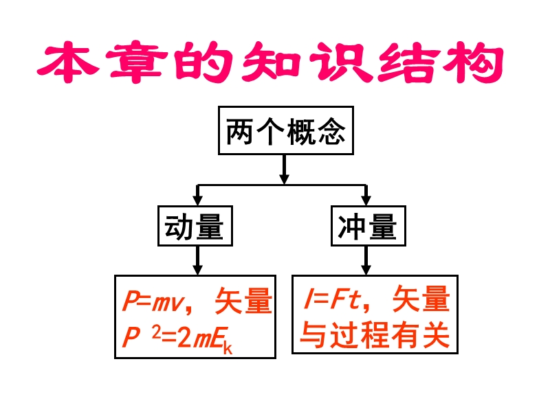 动量和动量定理复习.ppt_第2页