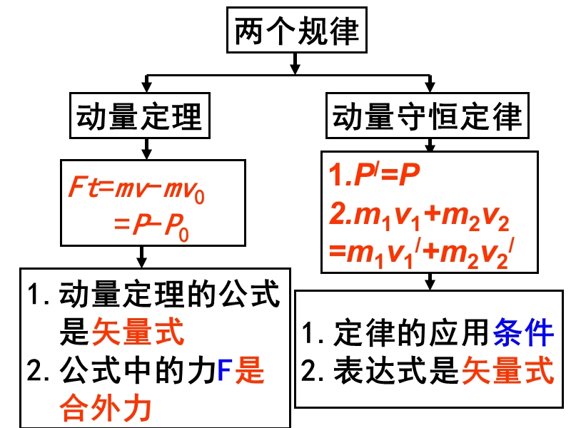 动量和动量定理复习.ppt_第3页