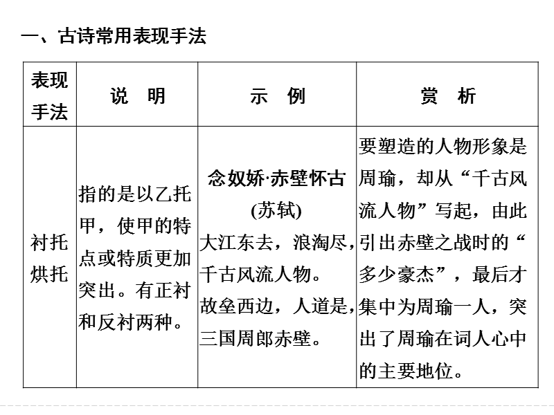 《创新设计》2017届高考语文二轮复习（浙江专用）课件 第六部分　回顾核心知识求突破 专题四.ppt_第2页