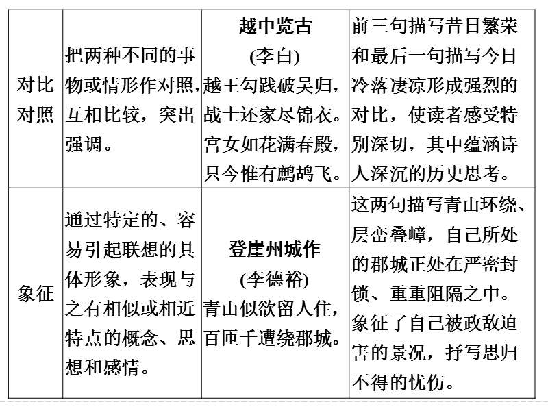 《创新设计》2017届高考语文二轮复习（浙江专用）课件 第六部分　回顾核心知识求突破 专题四.ppt_第3页