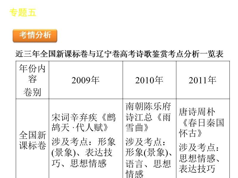 【60天冲刺】2012年高考二轮三轮总复习专题学案精品课件第2部分-古诗文阅读专题(课标专用).ppt_第3页