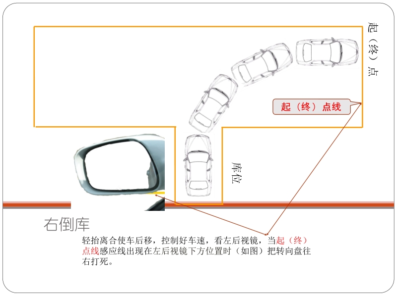 2017驾考科目二倒库动作分解.pptx_第3页