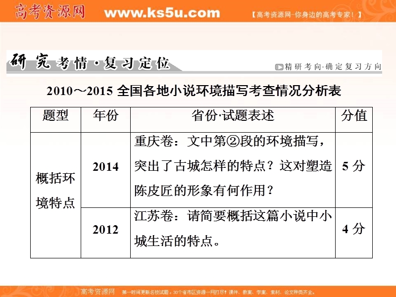 【创新大课堂】2017届高三语文新课标一轮复习课件：文学类文本阅读 第4编 第2章 专题1 第3节 分析环境描写.ppt_第2页