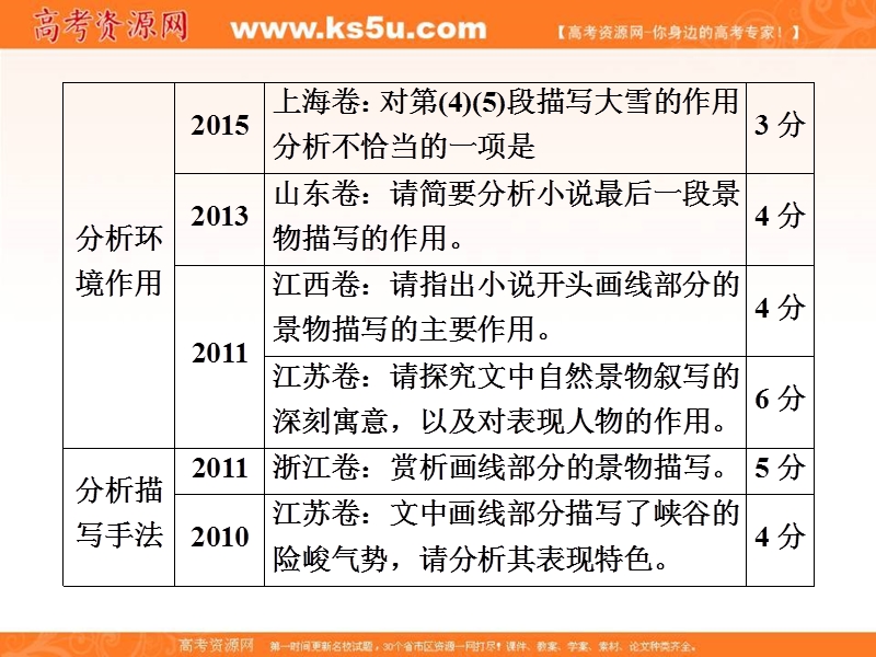 【创新大课堂】2017届高三语文新课标一轮复习课件：文学类文本阅读 第4编 第2章 专题1 第3节 分析环境描写.ppt_第3页