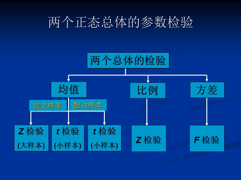 9.2-假设检验之两个总体.ppt_第2页