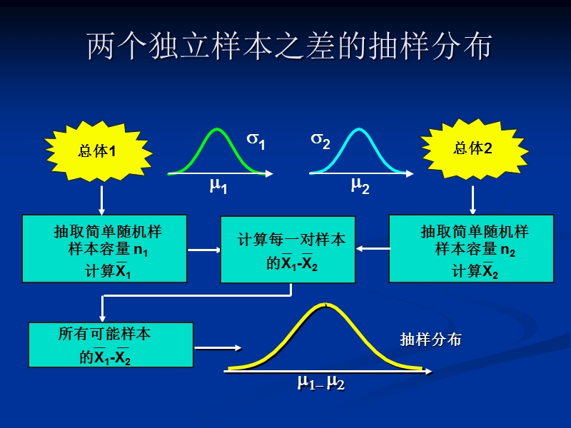 9.2-假设检验之两个总体.ppt_第3页