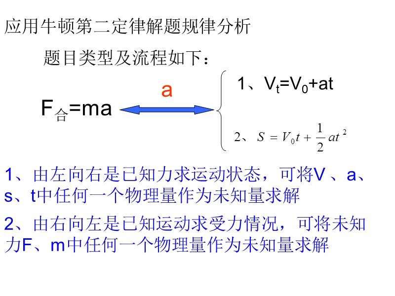 d.牛顿运动定律的应用.pptx_第3页