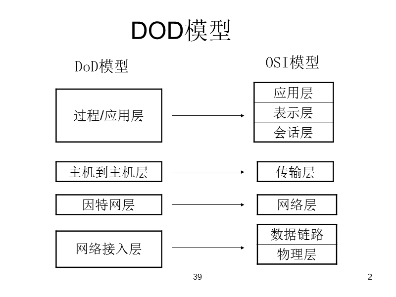 tcp ip概述.ppt_第2页