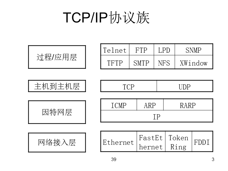 tcp ip概述.ppt_第3页