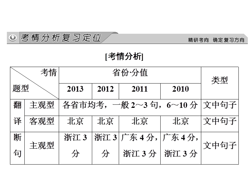 《创新大课堂》高考语文（新课标人教版）一轮总复习配套课件“古诗文阅读”专题冲关能力提升 专题一 第四节 翻译断句.ppt_第2页