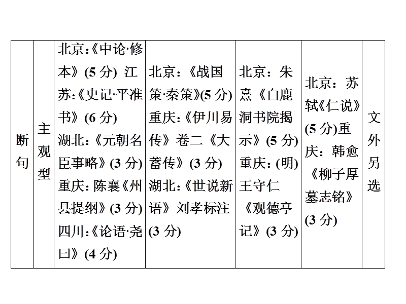 《创新大课堂》高考语文（新课标人教版）一轮总复习配套课件“古诗文阅读”专题冲关能力提升 专题一 第四节 翻译断句.ppt_第3页