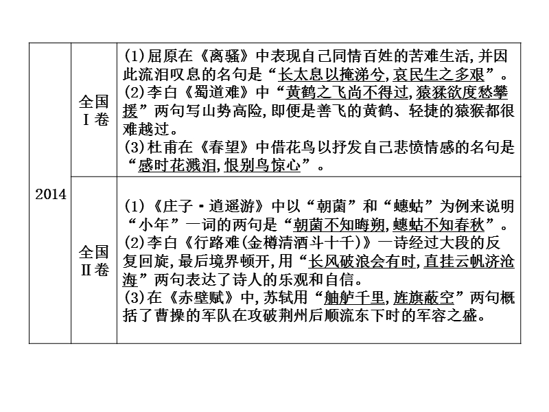 2018高考语文（全国通用版）大一轮复习（课件）专题三 默写常见的名句名篇 专题三 默写常见的名句名篇.ppt_第3页