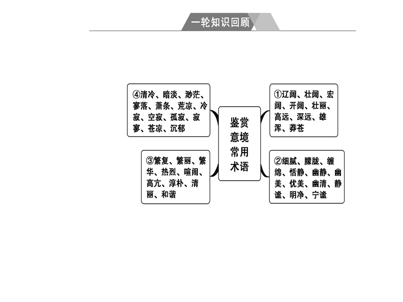 2018年高考语文第二轮专题复习课件：第二部分专题二 古代诗歌阅读 学案4评价诗歌的思想情感题思维突破.ppt_第3页