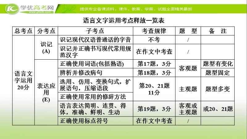 2018年高考语文人教版二轮复习课件：第17题　正确使成语.ppt_第3页