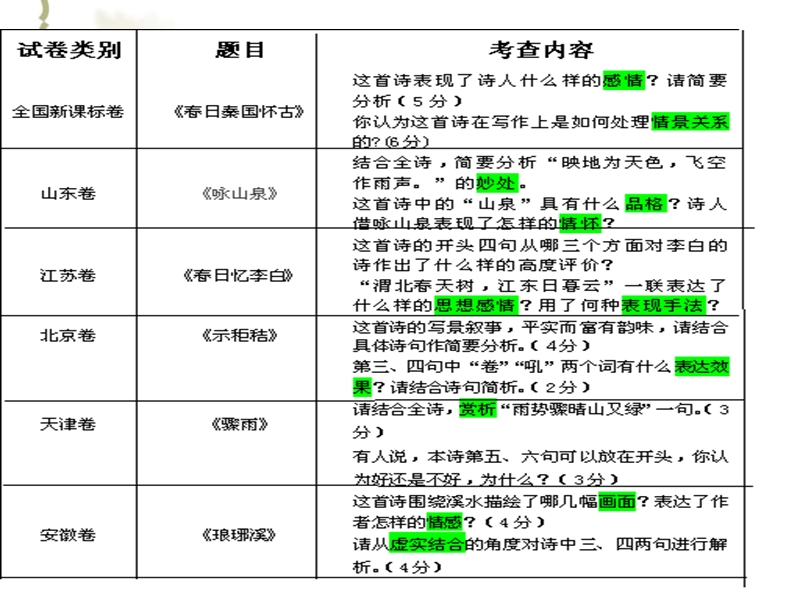 诗歌鉴赏专题课件.ppt_第3页