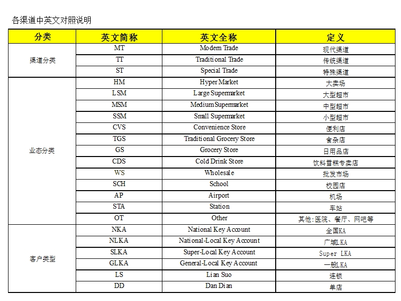 新的渠道及管理分类.pptx_第3页