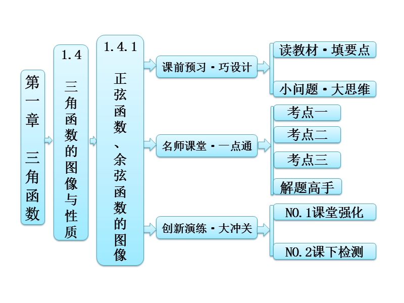 【创新方案】高中数学人教a版必修4课件：1.4.1正弦函数、余弦函数的图像.ppt_第1页