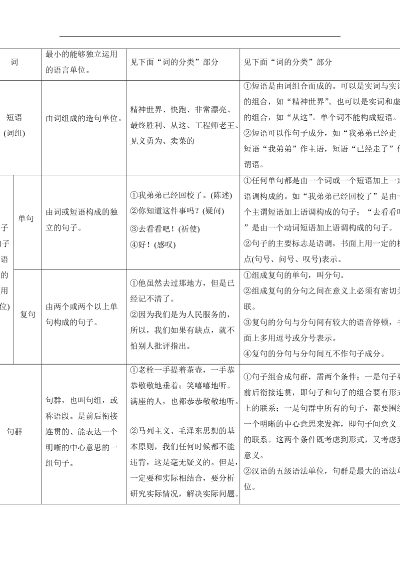 【创新设计】高考语文第一轮复习学案：1.2掌握基本语法知识.doc_第2页