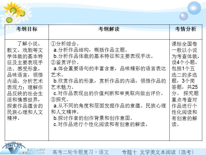 【状元桥】2016年高考语文二轮复习课件：专题十  文学类文本阅读（选考）.ppt_第2页