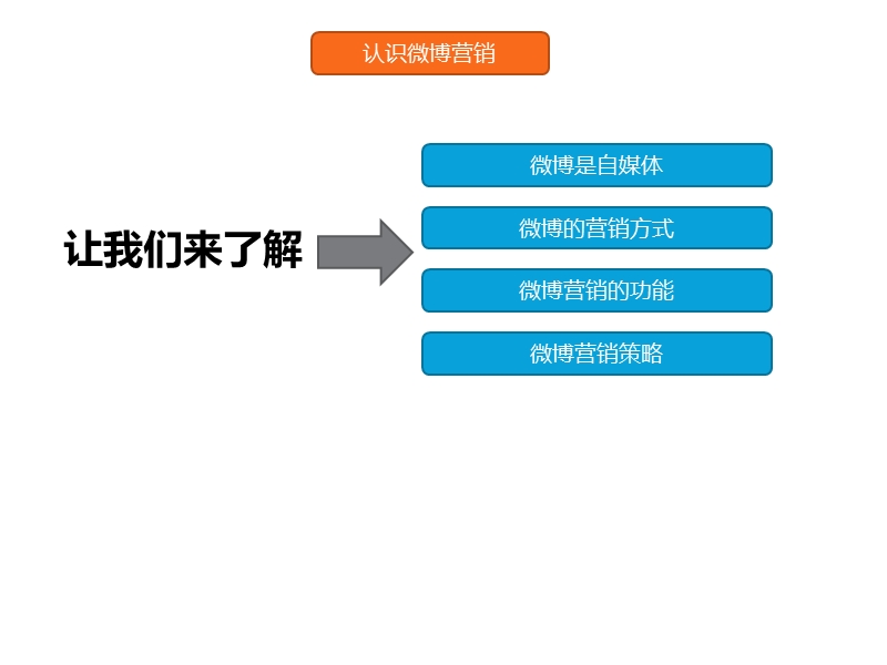 微博长期运营执行策略.ppt_第3页